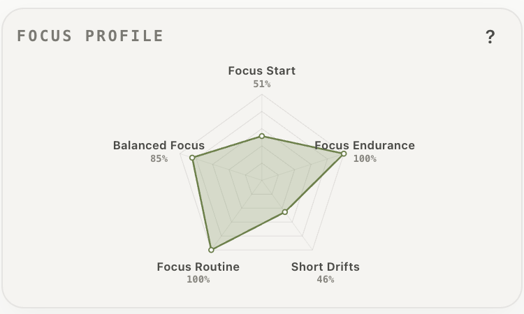 Current drifty Focus Profile radar chart