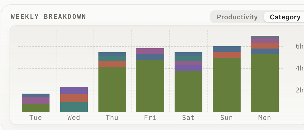 Current drifty weekly category breakdown comparing seven days